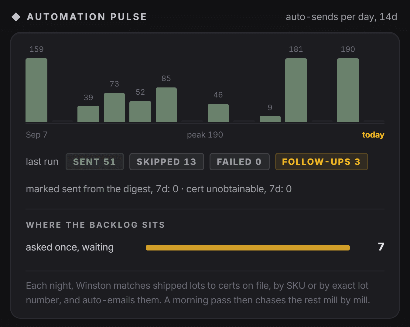 Winston's automation pulse: certificate sends per day for fourteen days, last night's run with 51 sent, 13 skipped and none failed, three follow-ups, and where the backlog sits.