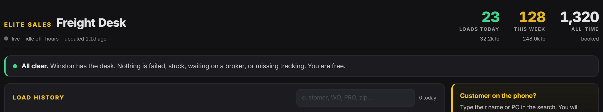 The head of Winston's freight desk at Elite Sales: 23 loads booked in one day, 128 that week and 1,320 all time, a line that nothing is failed, stuck, waiting on a broker or missing tracking, and the load history's search.