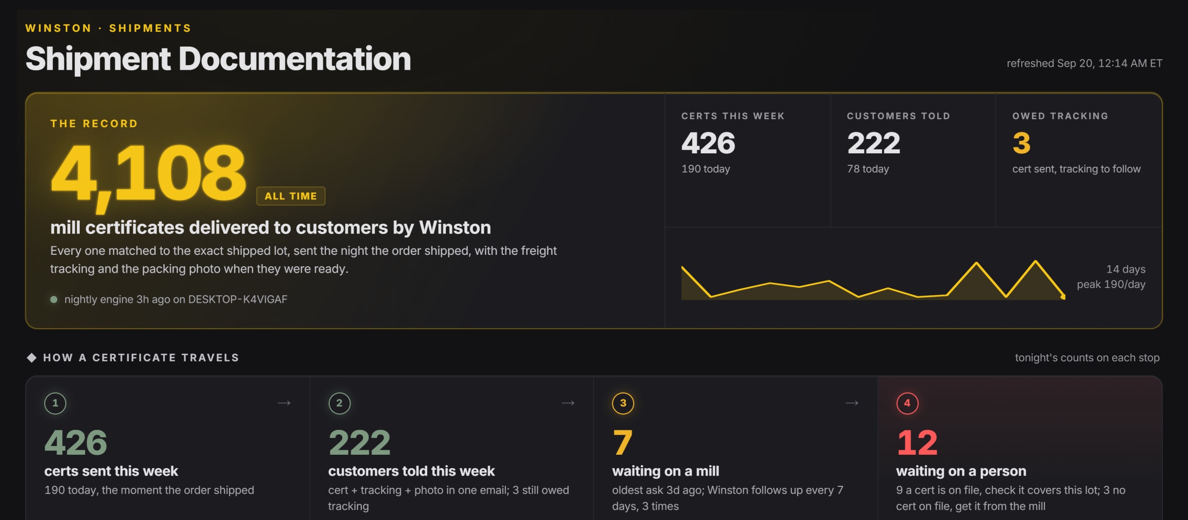 Winston's shipment documentation screen: 4,108 mill certificates delivered all time, 426 this week and 222 customers told, with the four stops a certificate passes through and the counts waiting at each.