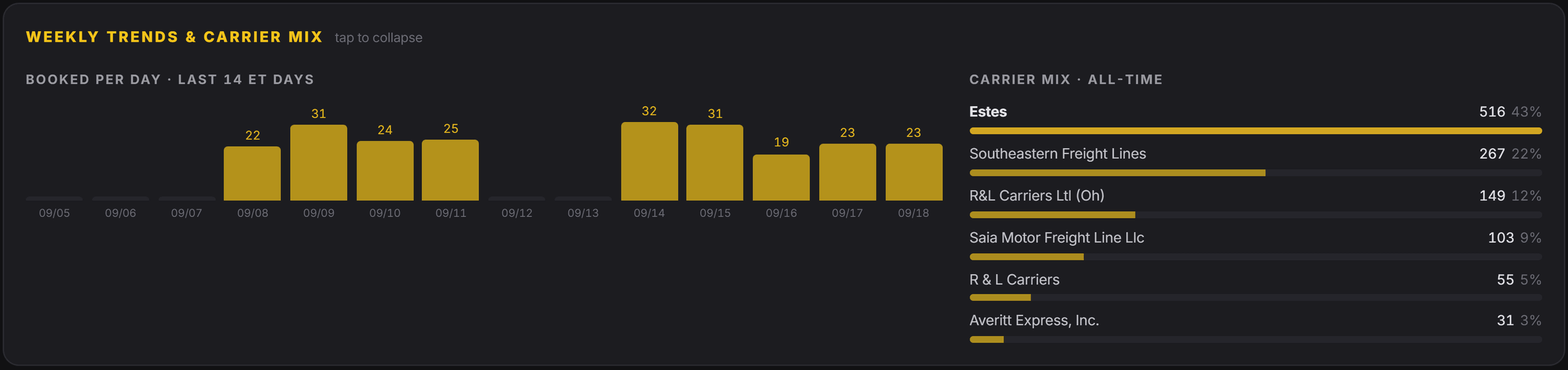 Winston's weekly trends: loads booked per day over the last fourteen days as a bar chart, and the all-time carrier mix with Estes at 43 percent, Southeastern Freight Lines at 22 and four more behind.